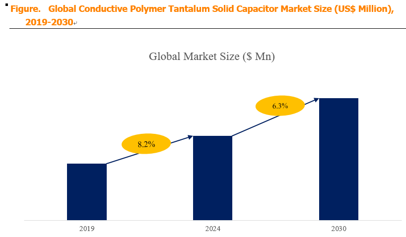 Conductive Polymer Tantalum Solid Capacitor 